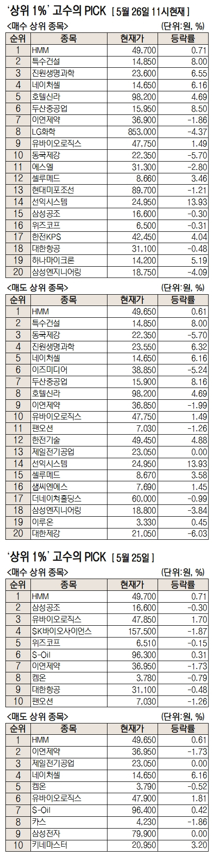 [주식 초고수는 지금] 실적 호재에 친환경 컨소시엄까지…HMM, 매도·매수세 연일 쏠려