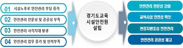 경기도교육청, 전국 최초 교육시설 안전 관리 전문 기관 설립 추진