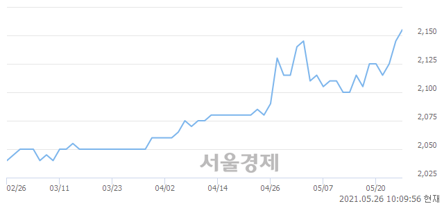 <코>한국9호스팩, 전일 대비 9.56% 상승.. 일일회전율은 2.24% 기록