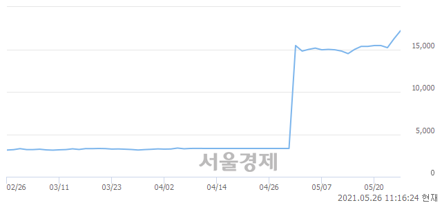 <유>미래산업, 5.23% 오르며 체결강도 강세 지속(201%)