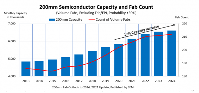 200mm 반도체 생산량 전망 /자료제공=SEMI