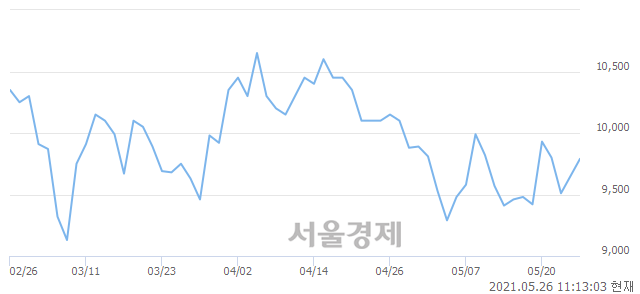 <코>나라엠앤디, 전일 대비 8.29% 상승.. 일일회전율은 4.24% 기록