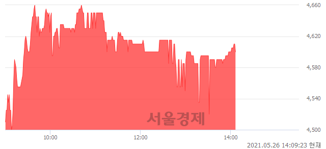 <코>티피씨글로벌, 매수잔량 307% 급증