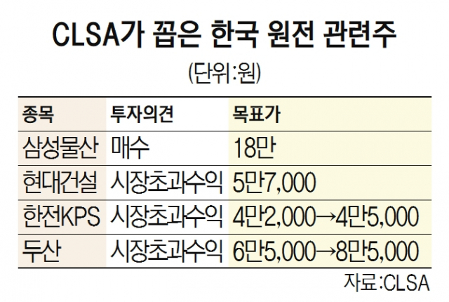CLSA “한국 원전주 재평가”에…두산重 7일째 상승 랠리