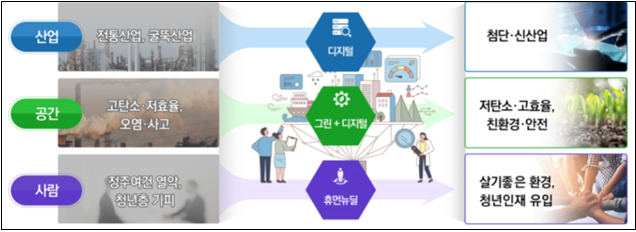 스마트그린산단 개념 및 미래상