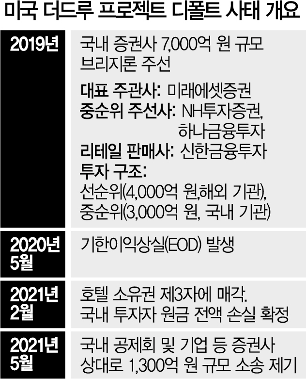 [단독] 美더드루 호텔發 '1,300억대 소송전' 몰아친다