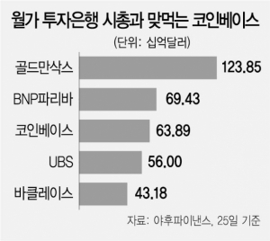 규제 칼날에…암호화폐, 월가 로비스트 영입 잇달아