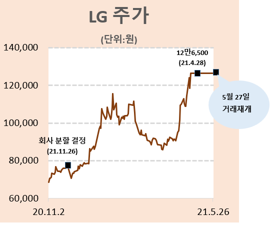 한달 쉰 LG 오늘 거래 재개...주가 상승세 이어갈까