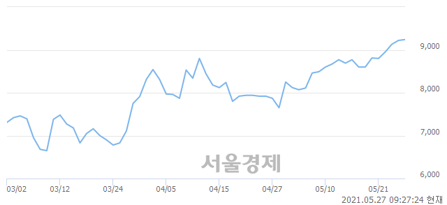 <코>삼영이엔씨, 4.34% 오르며 체결강도 강세 지속(339%)