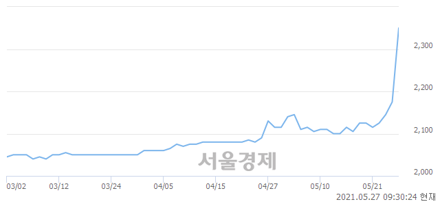 <코>한국9호스팩, 전일 대비 8.28% 상승.. 일일회전율은 33.84% 기록