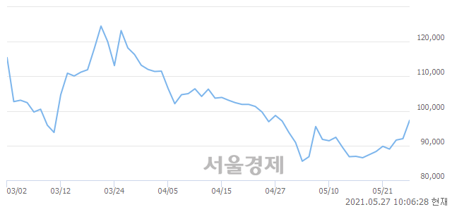 <코>박셀바이오, 전일 대비 7.50% 상승.. 일일회전율은 3.44% 기록