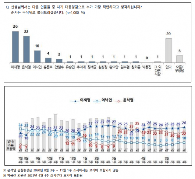 자료=엠브레인퍼블릭·케이스탯리서치·코리아리서치·한국리서치 전국지표조사