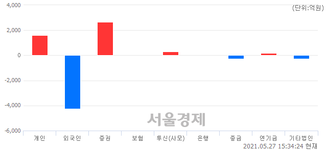 [마감 시황]  외국인의 '팔자' 기조.. 코스피 3165.51(▼2.92, -0.09%) 하락 마감