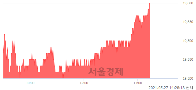 <코>삼강엠앤티, 3.13% 오르며 체결강도 강세 지속(164%)