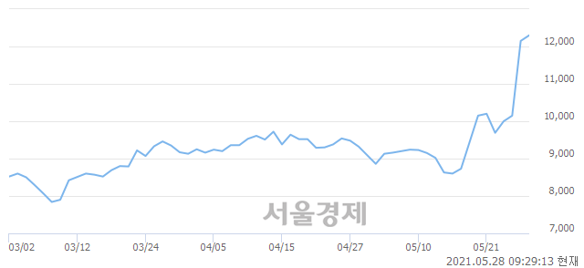 <코>액토즈소프트, 3.29% 오르며 체결강도 강세로 반전(104%)