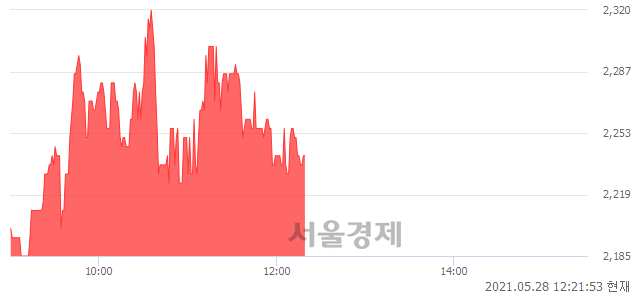 <코>신한제7호스팩, 3.46% 오르며 체결강도 강세 지속(145%)