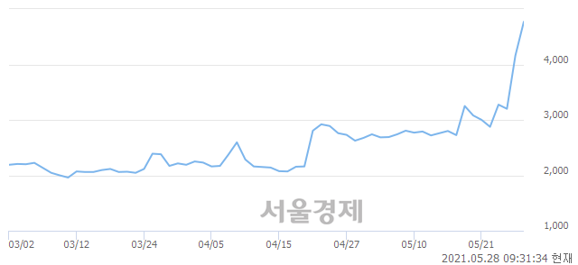 <코>수성이노베이션, 전일 대비 8.29% 상승.. 일일회전율은 41.02% 기록