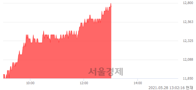 <코>동아화성, 전일 대비 7.59% 상승.. 일일회전율은 2.47% 기록