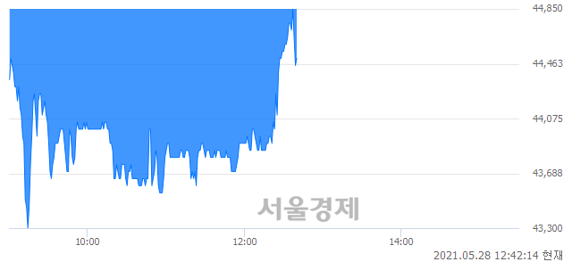 <유>SBS, 매수잔량 387% 급증