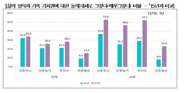 확산하는 ‘가족 다양성’…20대 절반이 '비혼 독신' 찬성