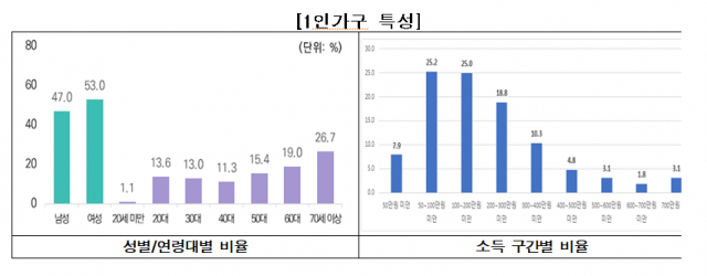 확산하는 ‘가족 다양성’…20대 절반이 '비혼 독신' 찬성