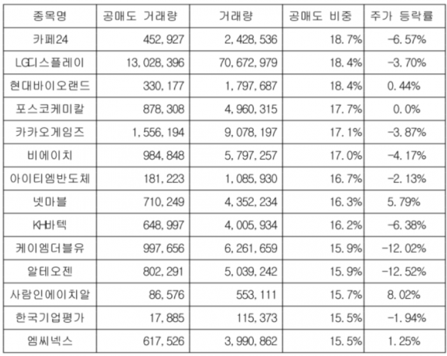 5.3∼5.28 공매도 거래 비중 상위 종목 (단위: 주)/자료=연합뉴스