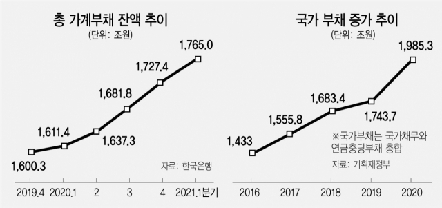 '5,000조 빚더미, 韓경제 최대 리스크'