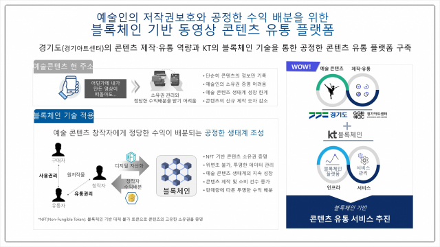 경기도, 블록체인 기술 활용 예술인 공연영상물 소유권 보호사업 추진