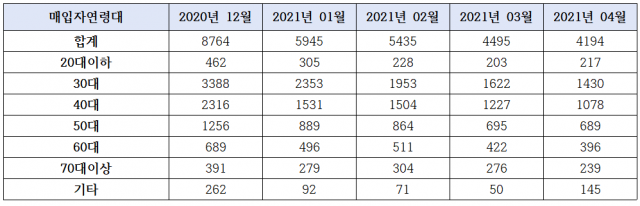 서울 지역 연령대별 아파트 매입자 연령대 추이(단위: 건)