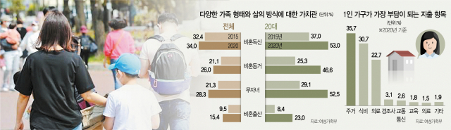 결혼도 아이도 'No'…20대 절반 '나 혼자 살래요'