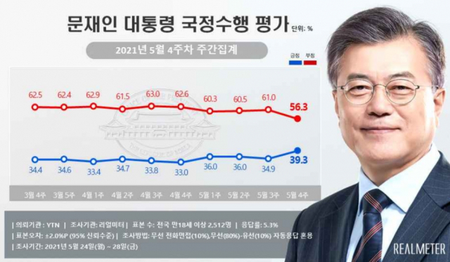 문재인 대통령 국정수행 평가/자료제공=리얼미터