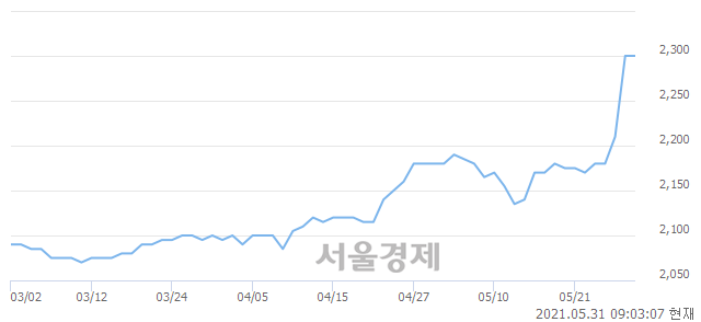 <코>엔에이치스팩17호, 장중 신고가 돌파.. 2,300→2,830(▲530)