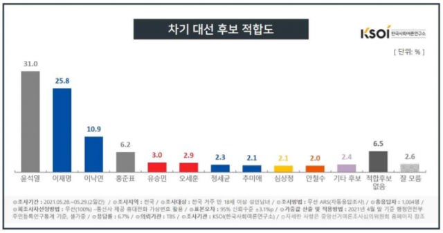 윤석열31%·이재명 25.8%…'이낙연>홍준표>유승민>오세훈>정세균'순