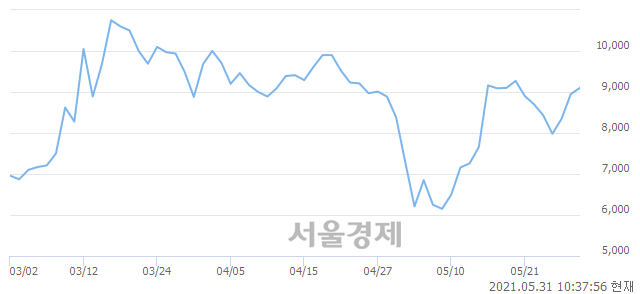 <유>하이트론, 3.02% 오르며 체결강도 강세 지속(249%)