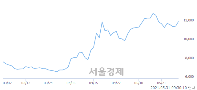 <유>인팩, 전일 대비 7.79% 상승.. 일일회전율은 1.19% 기록