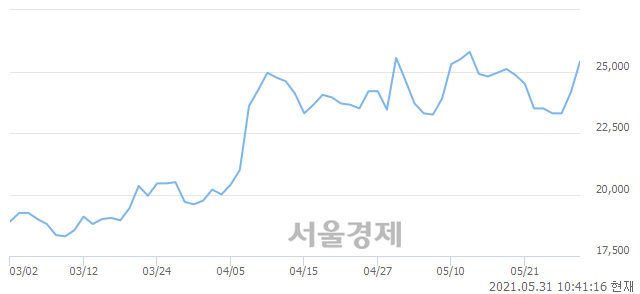 <코>코오롱생명과학, 전일 대비 9.32% 상승.. 일일회전율은 0.89% 기록