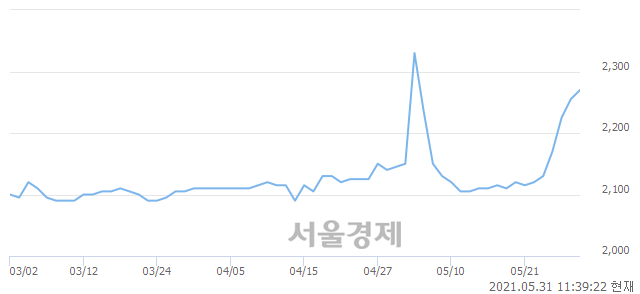 <코>하나금융14호스팩, 3.33% 오르며 체결강도 강세로 반전(120%)