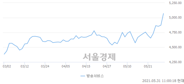 오전 11:00 현재 코스닥은 49:51으로 매수우위, 매도강세 업종은 오락·문화업(2.32%↑)