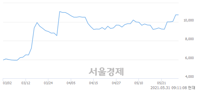 <코>한국맥널티, 4.19% 오르며 체결강도 강세 지속(199%)