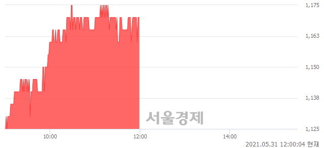 <유>메타랩스, 4.00% 오르며 체결강도 강세 지속(205%)