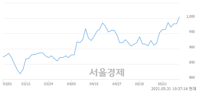 <유>DB, 3.36% 오르며 체결강도 강세 지속(231%)