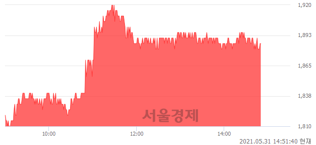 <코>서한, 4.14% 오르며 체결강도 강세 지속(121%)