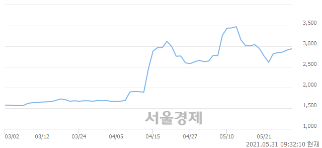 <코>아이비김영, 3.09% 오르며 체결강도 강세로 반전(147%)