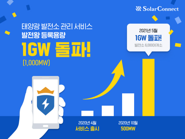 솔라커넥트, 태양광 발전소 관리 서비스 ‘발전왕’ 등록용량 1GW 성과