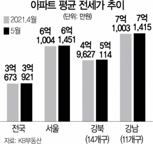 전셋값 날고…서울 강북 평균가 5억 돌파