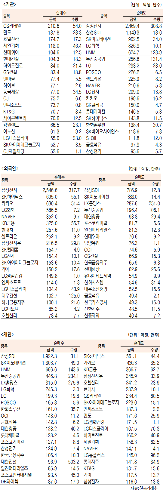 [표]유가증권 기관·외국인·개인 순매수·도 상위종목(5월 31일)