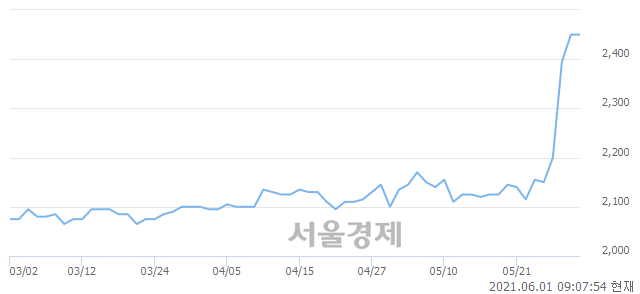 <코>교보10호스팩, 매도잔량 723% 급증