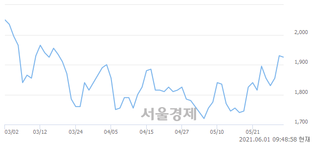 <유>세원이앤씨, 3.11% 오르며 체결강도 강세로 반전(141%)