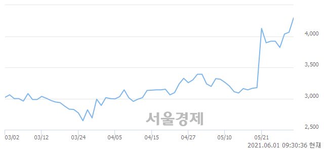 <코>시너지이노베이션, 전일 대비 12.92% 상승.. 일일회전율은 21.38% 기록