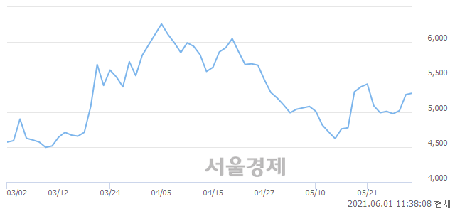 <코>러셀, 3.05% 오르며 체결강도 강세 지속(132%)